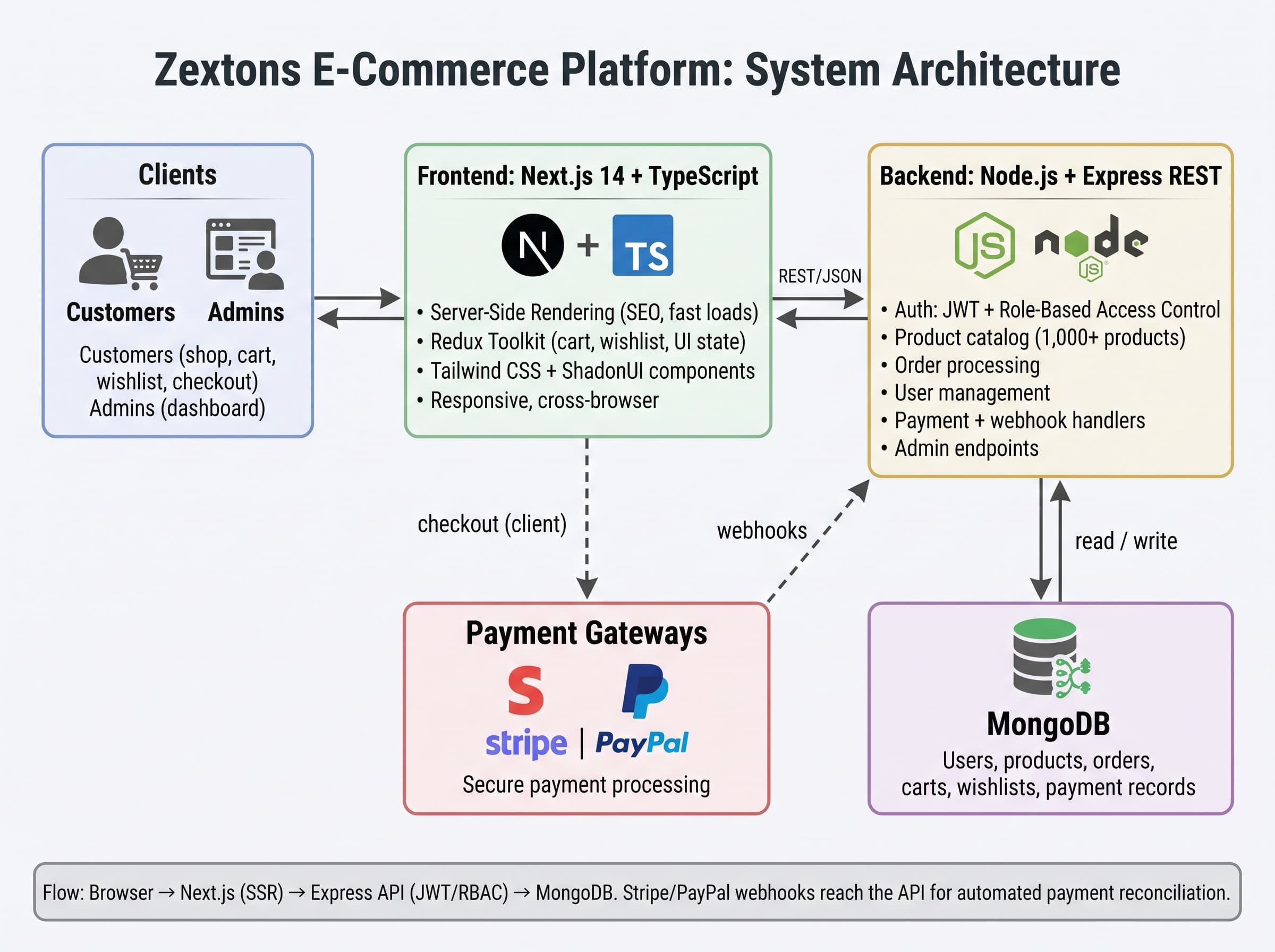 Zextons E-Commerce Platform architecture diagram