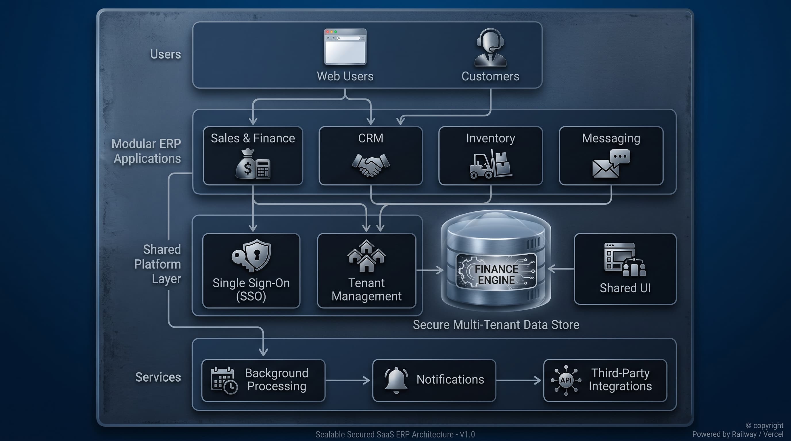 Enterprise Multi-Tenant ERP & Order Management System architecture diagram